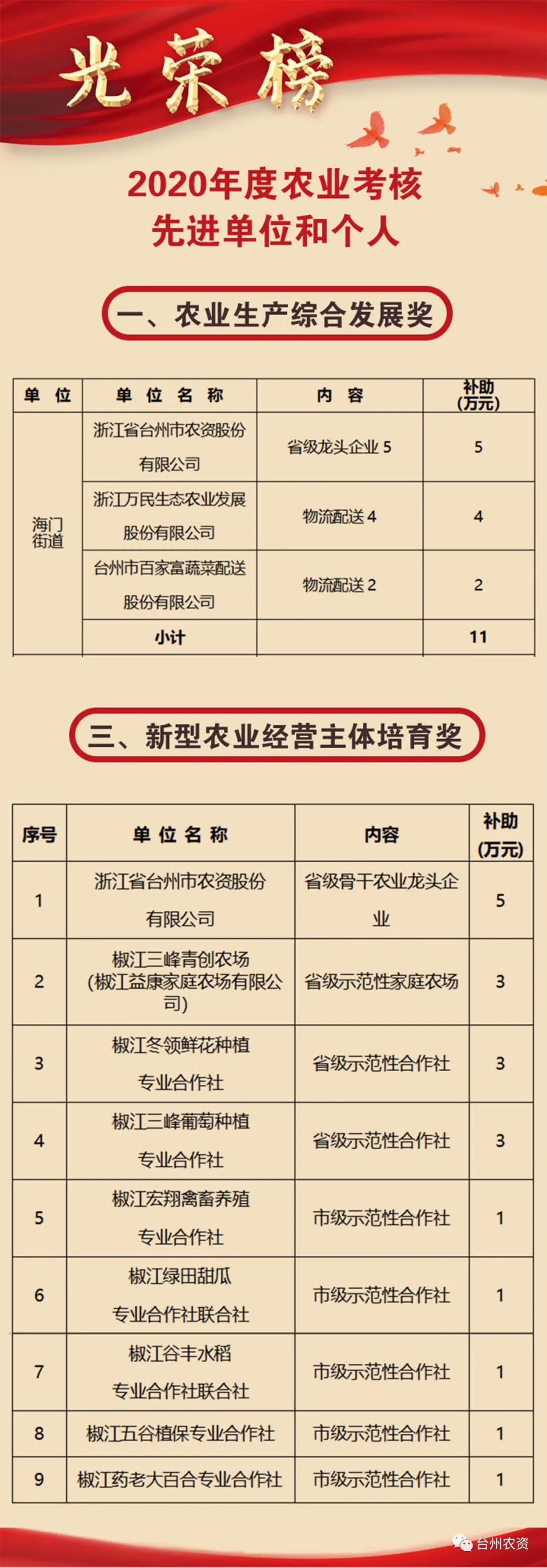 喜報|臺州農資榮獲椒江區(qū)2020年度優(yōu)秀商貿企業(yè)、農業(yè)生產綜合發(fā)展獎、新型農業(yè)經(jīng)營主體培育獎